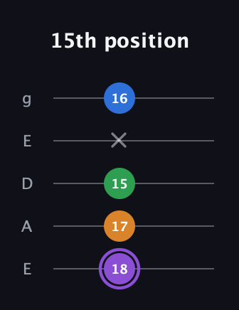 A♯ Major Sharp 13th guitar tab — 15th position (18 17 15 x 16) in Sawmill / Mountain Modal (gDGCD) · Capo 2