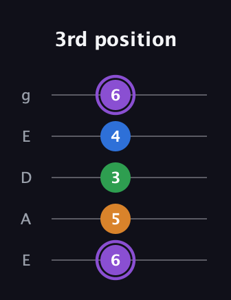 A♯ Major Sharp 13th guitar tab — 3rd position (6 5 3 4 6) in Sawmill / Mountain Modal (gDGCD) · Capo 2