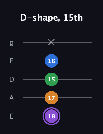 A♯ Major Sharp 13th guitar tab — D-shape, 15th (18 17 15 16 x) in Sawmill / Mountain Modal (gDGCD) · Capo 2