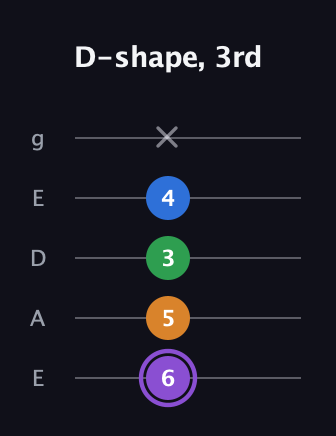 A♯ Major Sharp 13th guitar tab — D-shape, 3rd (6 5 3 4 x) in Sawmill / Mountain Modal (gDGCD) · Capo 2