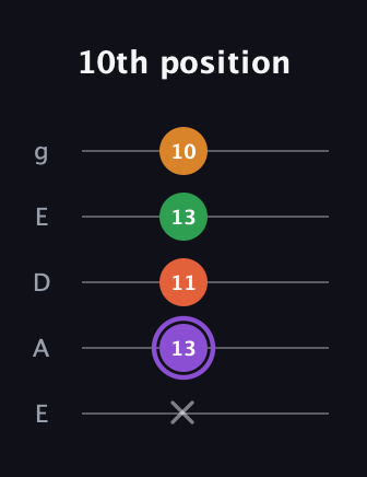 A♯ Major Sharp 9th guitar tab — 10th position (x 13 11 13 10) in Sawmill / Mountain Modal (gDGCD) · Capo 2