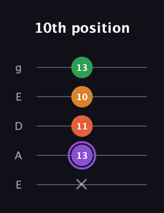A♯ Major Sharp 9th guitar tab — 10th position (x 13 11 10 13) in Sawmill / Mountain Modal (gDGCD) · Capo 2