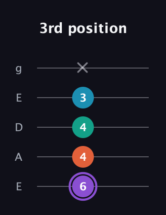 A♯ Minor 6th Sharp 5th guitar tab — 3rd position (6 4 4 3 x) in Sawmill / Mountain Modal (gDGCD) · Capo 2