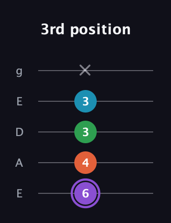 A♯ Minor 6th Sharp 9th guitar tab — 3rd position (6 4 3 3 x) in Sawmill / Mountain Modal (gDGCD) · Capo 2