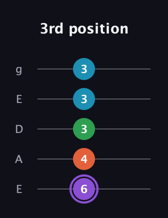 A♯ Minor 6th Sharp 9th guitar tab — 3rd position (6 4 3 3 3) in Sawmill / Mountain Modal (gDGCD) · Capo 2