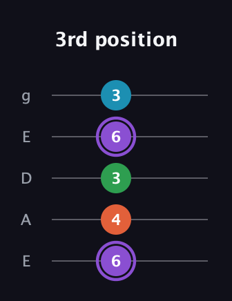 A♯ Minor 6th Sharp 9th guitar tab — 3rd position (6 4 3 6 3) in Sawmill / Mountain Modal (gDGCD) · Capo 2