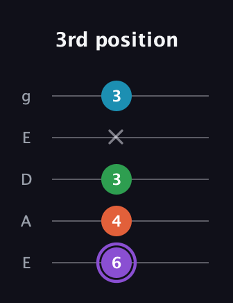A♯ Minor 6th Sharp 9th guitar tab — 3rd position (6 4 3 x 3) in Sawmill / Mountain Modal (gDGCD) · Capo 2