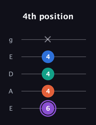 A♯ Minor 7th Sharp 5th guitar tab — 4th position (6 4 4 4 x) in Sawmill / Mountain Modal (gDGCD) · Capo 2