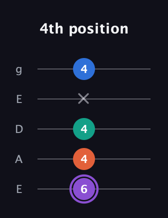 A♯ Minor 7th Sharp 5th guitar tab — 4th position (6 4 4 x 4) in Sawmill / Mountain Modal (gDGCD) · Capo 2