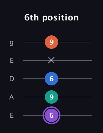 A♯ Minor 7th Sharp 5th guitar tab — 6th position (6 9 6 x 9) in Sawmill / Mountain Modal (gDGCD) · Capo 2