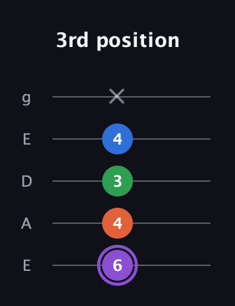 A♯ Minor 7th Sharp 9th guitar tab — 3rd position (6 4 3 4 x) in Sawmill / Mountain Modal (gDGCD) · Capo 2