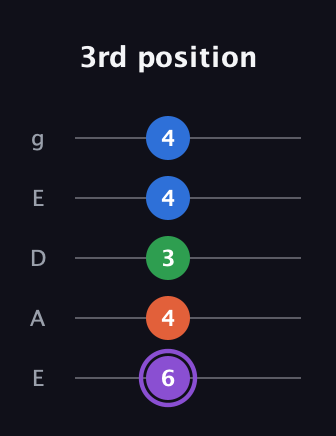 A♯ Minor 7th Sharp 9th guitar tab — 3rd position (6 4 3 4 4) in Sawmill / Mountain Modal (gDGCD) · Capo 2