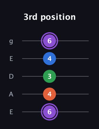 A♯ Minor 7th Sharp 9th guitar tab — 3rd position (6 4 3 4 6) in Sawmill / Mountain Modal (gDGCD) · Capo 2