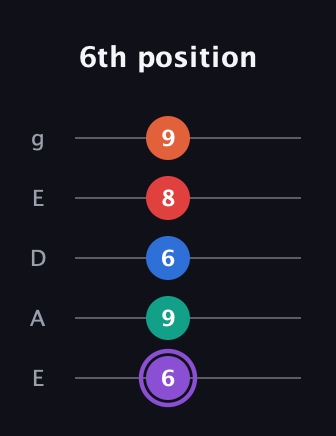 A♯ Minor 9th Sharp 5th guitar tab — 6th position (6 9 6 8 9) in Sawmill / Mountain Modal (gDGCD) · Capo 2