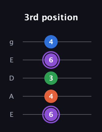 A♯ Minor Sharp 13th guitar tab — 3rd position (6 4 3 6 4) in Sawmill / Mountain Modal (gDGCD) · Capo 2
