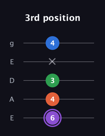 A♯ Minor Sharp 13th guitar tab — 3rd position (6 4 3 x 4) in Sawmill / Mountain Modal (gDGCD) · Capo 2