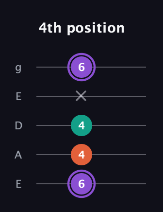 A♯ Minor Sharp 5th guitar tab — 4th position (6 4 4 x 6) in Sawmill / Mountain Modal (gDGCD) · Capo 2