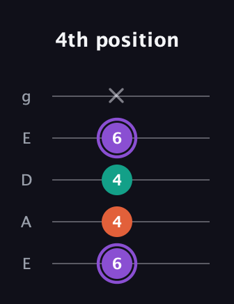 A♯ Minor Sharp 5th guitar tab — 4th position (6 4 4 6 x) in Sawmill / Mountain Modal (gDGCD) · Capo 2