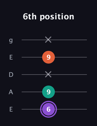 A♯ Minor Sharp 5th guitar tab — 6th position (6 9 x 9 x) in Sawmill / Mountain Modal (gDGCD) · Capo 2