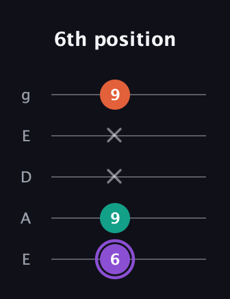 A♯ Minor Sharp 5th guitar tab — 6th position (6 9 x x 9) in Sawmill / Mountain Modal (gDGCD) · Capo 2
