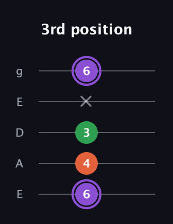 A♯ Minor Sharp 9th guitar tab — 3rd position (6 4 3 x 6) in Sawmill / Mountain Modal (gDGCD) · Capo 2