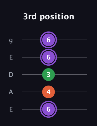 A♯ Minor Sharp 9th guitar tab — 3rd position (6 4 3 6 6) in Sawmill / Mountain Modal (gDGCD) · Capo 2