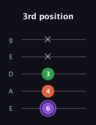 A♯ Minor Sharp 9th guitar tab — 3rd position (6 4 3 x x) in Sawmill / Mountain Modal (gDGCD) · Capo 2