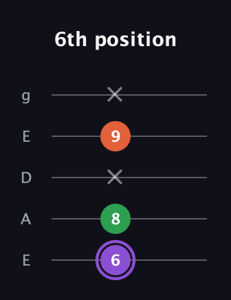 A♯ Minor Sharp 9th guitar tab — 6th position (6 8 x 9 x) in Sawmill / Mountain Modal (gDGCD) · Capo 2