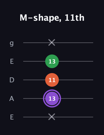 A♯ Minor Sharp 9th guitar tab — M-shape, 11th (x 13 11 13 x) in Sawmill / Mountain Modal (gDGCD) · Capo 2