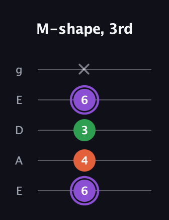 A♯ Minor Sharp 9th guitar tab — M-shape, 3rd (6 4 3 6 x) in Sawmill / Mountain Modal (gDGCD) · Capo 2