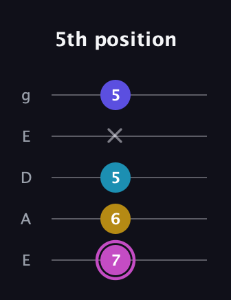 B Augmented 7th Sharp 13th guitar tab — 5th position (7 6 5 x 5) in Sawmill / Mountain Modal (gDGCD) · Capo 2