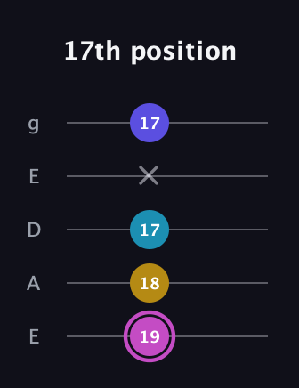 B Augmented Sharp 13th guitar tab — 17th position (19 18 17 x 17) in Sawmill / Mountain Modal (gDGCD) · Capo 2