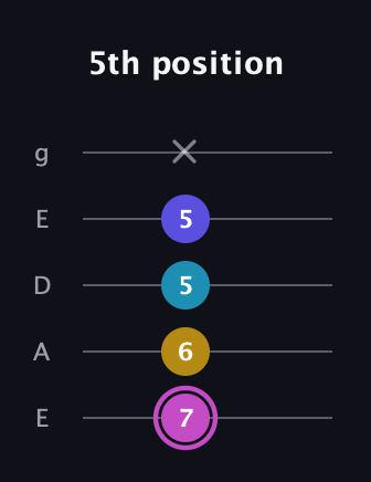 B Augmented Sharp 13th guitar tab — 5th position (7 6 5 5 x) in Sawmill / Mountain Modal (gDGCD) · Capo 2