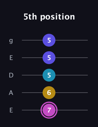 B Augmented Sharp 13th guitar tab — 5th position (7 6 5 5 5) in Sawmill / Mountain Modal (gDGCD) · Capo 2