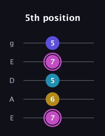 B Augmented Sharp 13th guitar tab — 5th position (7 6 5 7 5) in Sawmill / Mountain Modal (gDGCD) · Capo 2