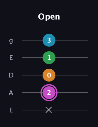 B Diminished Sharp 5th guitar tab — Open (x 2 0 1 3) in Sawmill / Mountain Modal (gDGCD) · Capo 2