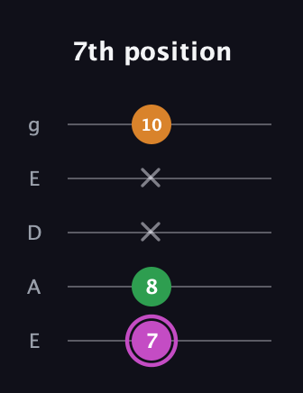 B Diminished Sharp 9th guitar tab — 7th position (7 8 x x 10) in Sawmill / Mountain Modal (gDGCD) · Capo 2