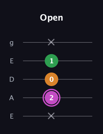 B Diminished Sharp 9th guitar tab — Open (x 2 0 1 x) in Sawmill / Mountain Modal (gDGCD) · Capo 2