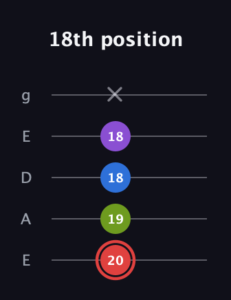 C Augmented Sharp 13th guitar tab — 18th position (20 19 18 18 x) in Sawmill / Mountain Modal (gDGCD) · Capo 2
