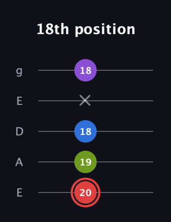 C Augmented Sharp 13th guitar tab — 18th position (20 19 18 x 18) in Sawmill / Mountain Modal (gDGCD) · Capo 2