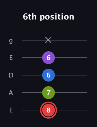 C Augmented Sharp 13th guitar tab — 6th position (8 7 6 6 x) in Sawmill / Mountain Modal (gDGCD) · Capo 2