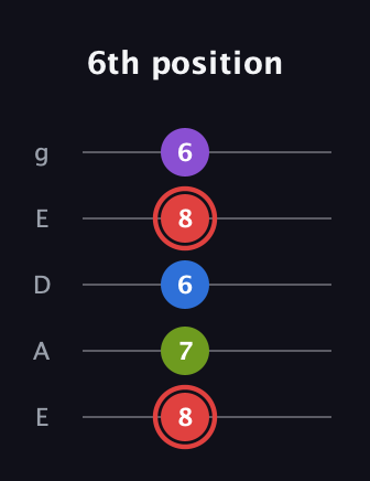 C Augmented Sharp 13th guitar tab — 6th position (8 7 6 8 6) in Sawmill / Mountain Modal (gDGCD) · Capo 2
