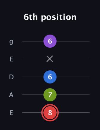 C Augmented Sharp 13th guitar tab — 6th position (8 7 6 x 6) in Sawmill / Mountain Modal (gDGCD) · Capo 2