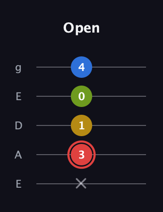 C Augmented Sharp 9th guitar tab — Open (x 3 1 0 4) in Sawmill / Mountain Modal (gDGCD) · Capo 2
