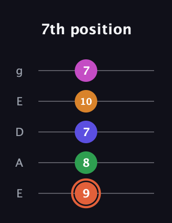 C♯ Augmented 7th Flat 9th guitar tab — 7th position (9 8 7 10 7) in Sawmill / Mountain Modal (gDGCD) · Capo 2