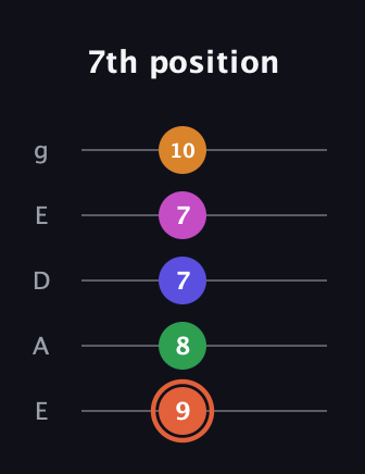 C♯ Augmented 7th Flat 9th guitar tab — 7th position (9 8 7 7 10) in Sawmill / Mountain Modal (gDGCD) · Capo 2