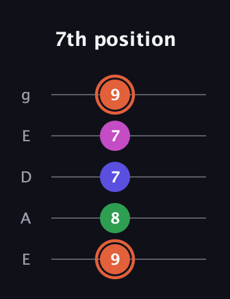 C♯ Augmented 7th guitar tab — 7th position (9 8 7 7 9) in Sawmill / Mountain Modal (gDGCD) · Capo 2