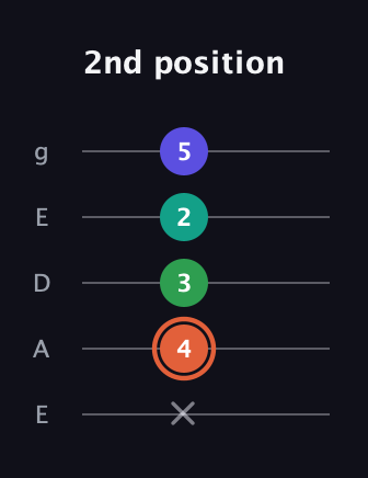 C♯ Augmented Added 4th guitar tab — 2nd position (x 4 3 2 5) in Sawmill / Mountain Modal (gDGCD) · Capo 2