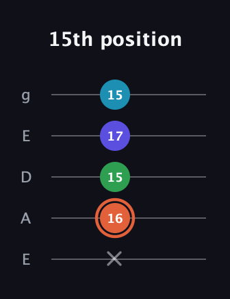 C♯ Augmented Flat 5th guitar tab — 15th position (x 16 15 17 15) in Sawmill / Mountain Modal (gDGCD) · Capo 2