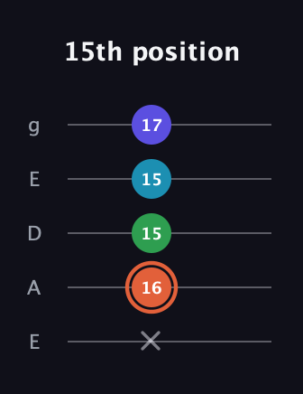 C♯ Augmented Flat 5th guitar tab — 15th position (x 16 15 15 17) in Sawmill / Mountain Modal (gDGCD) · Capo 2